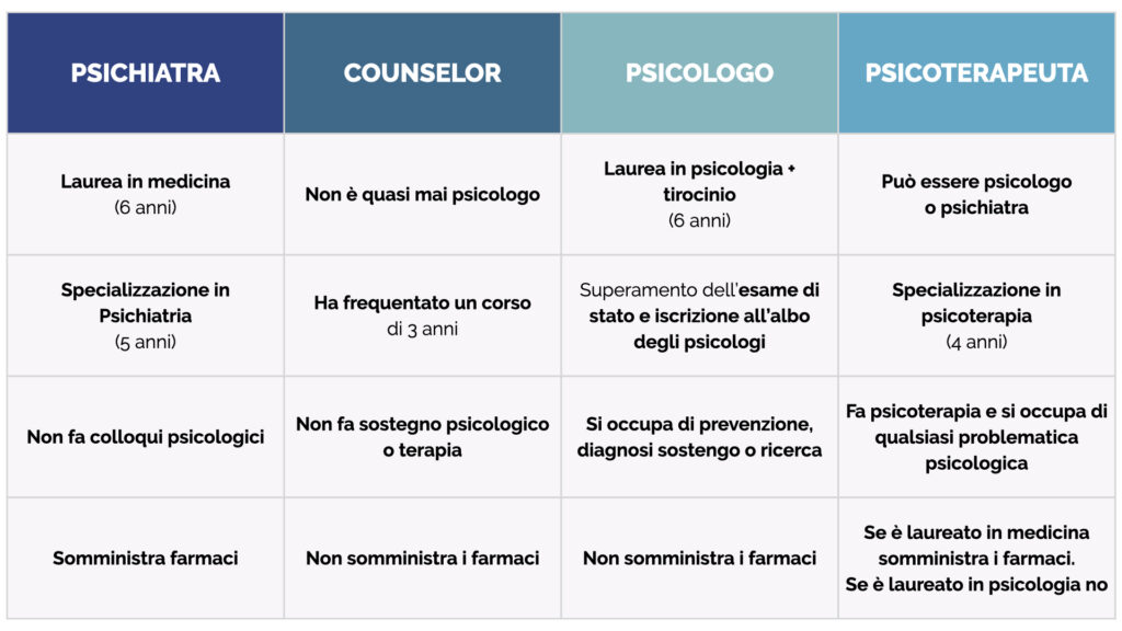 Tabella Riassuntiva Differenze Psicologo, Psichiatra, Psicoterapeuta, Counselor
